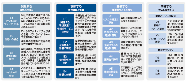 ■自然の情報開示を支援するツール「LEAPプログラム」