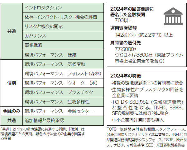 自然の格付けで企業を選別（2ページ目） | 日経ESG