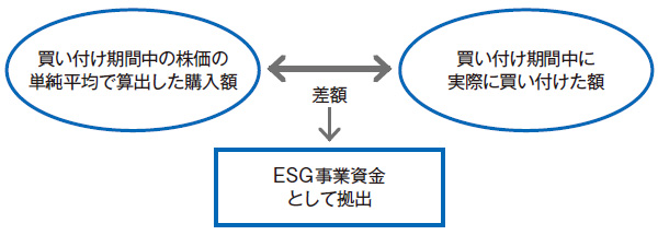 【中古】 経営戦略としての自己株式の活用 高島屋が「ESG自社株買い」 | 日経ESG