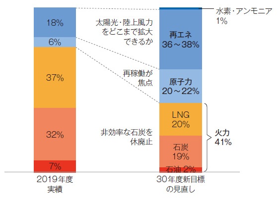 ■ 国は「非化石」電源を6割に