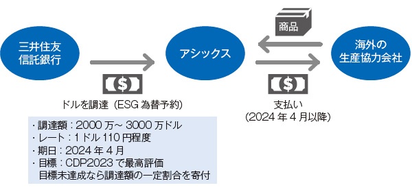 ■「ESG為替予約」の仕組み