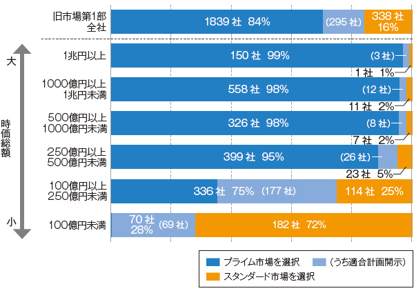 東証再編、第2幕に向け始動 | 日経ESG