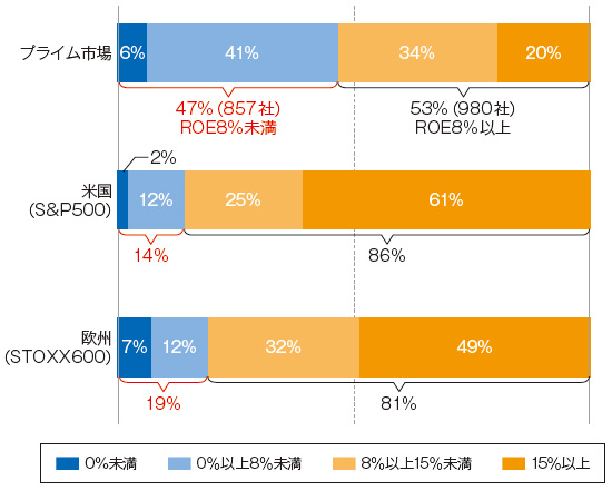 東証再編、第2幕に向け始動（2ページ目） | 日経ESG