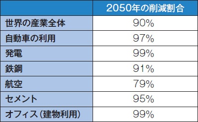 中小企業にも拡大 Sbt取得のメリットとは コラム 環境ビジネスオンライン