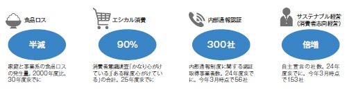 企業のsdgs推進 消費者巻き込め 日経esg