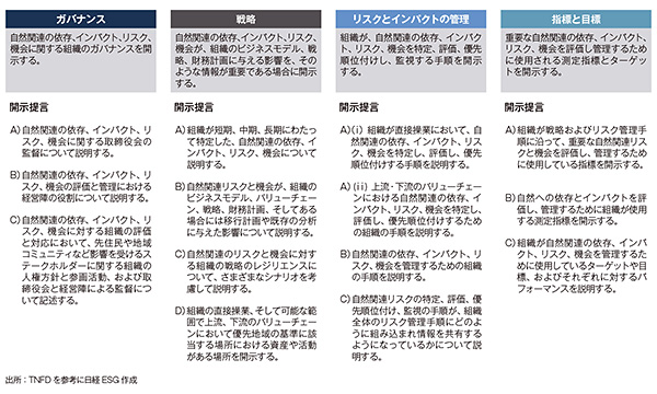 TNFDの枠組みを公表 | 日経ESG