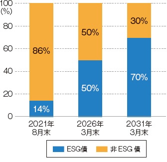 ■ 2030年度末にESG債の比率を70%に引き上げる