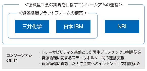 ■ 三井化学は3社共同で循環型社会の実現を目指す