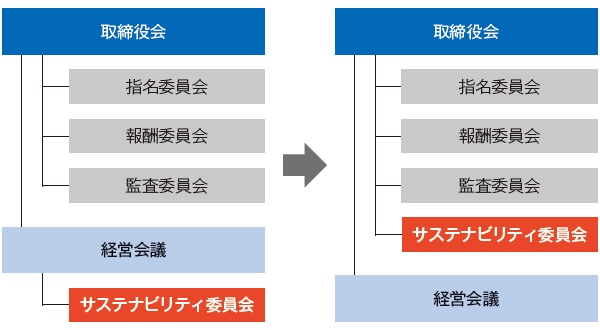 ■「 サステナビリティ委員会」を第4の委員会に
