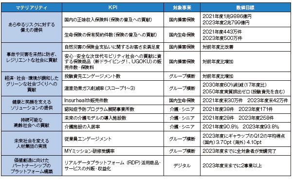 ■ SOMPOホールディングスが設定した主なKPI