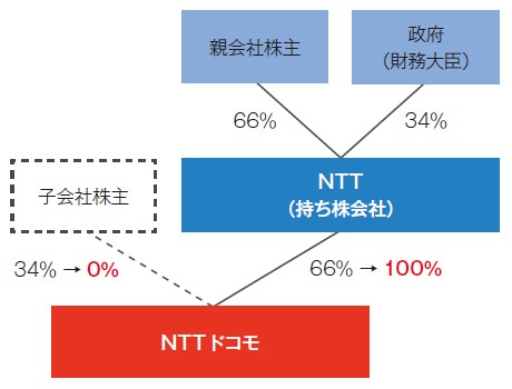 Ntt ドコモ買収劇に見るガバナンスの課題 日経esg Ntt ドコモ買収劇に見るガバナンスの課題 日経esg