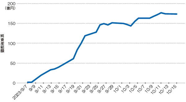 <span style="font-size: 1.2em;">■ PBR1倍割れ企業を対象にした上場投資信託(ETF)に注目集まる</span>