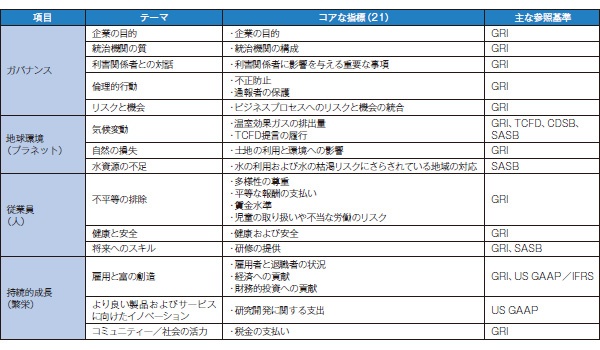 ■ 世界経済フォーラムの報告書で提示された21の指標