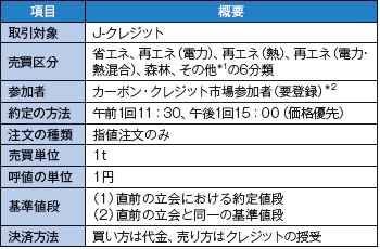 <span style="font-size: 1.2em;">■ 東京証券取引所カーボン・クレジット市場の概要</span>