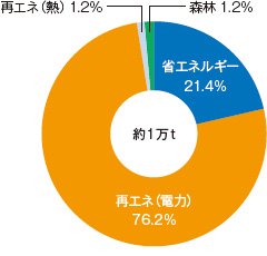 <span style="font-size: 1.2em;">■ J-クレジット売買区分別の売買高</span>