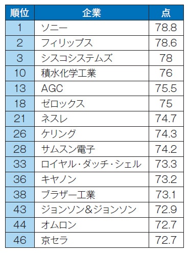 サステナブル経営 ソニーが首位 日経esg