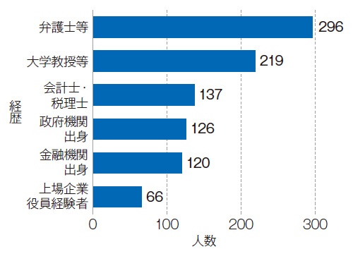 女性社外取締役が増加 日経esg 女性社外取締役が増加 日経esg