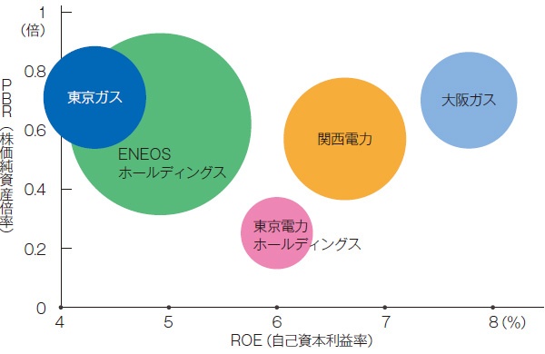 ■ 電気・ガス大手のPBR、ROE、時価総額の比較