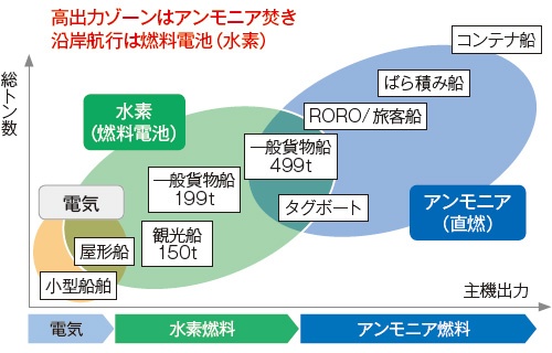 ■ 船舶の代替燃料は規模や用途によって住み分ける