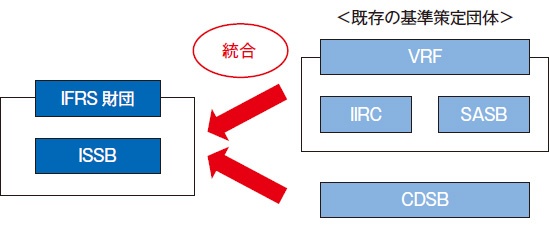 ■ 主要な基準策定団体を統合して新基準を開発