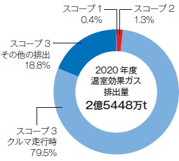 ■ ホンダは部品製造時のCO<sub class="fontSizeXS">2</sub>排出削減に切り込む