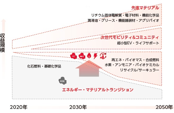 ■ 将来に向けて事業ポートフォリオを転換