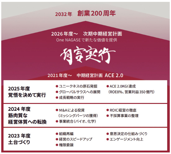 長瀬産業・上島宏之社長「成長投資で『One NAGASE』創る」（2ページ目