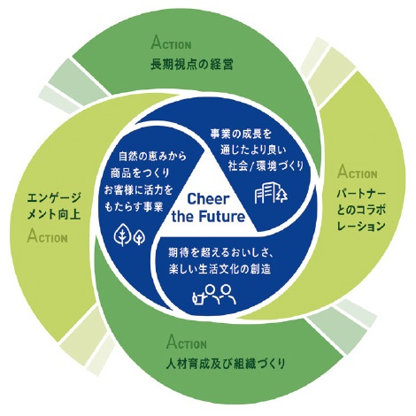 ■ アサヒグループのサステナビリティ戦略