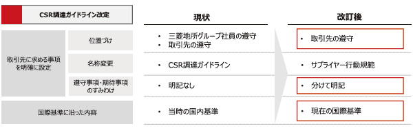 <span style="font-size: 1.2em;">■ 三菱地所グルーブが推進するサプライチェーンマネジメントの概要</span>