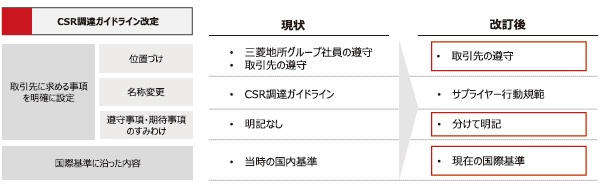 <span style="font-size: 1.2em;">■ 三菱地所グルーブが推進するサプライチェーンマネジメントの概要</span>
