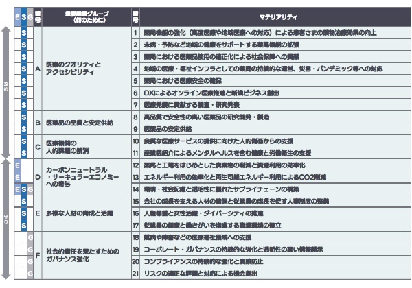■ 日本調剤グループのマテリアリティ