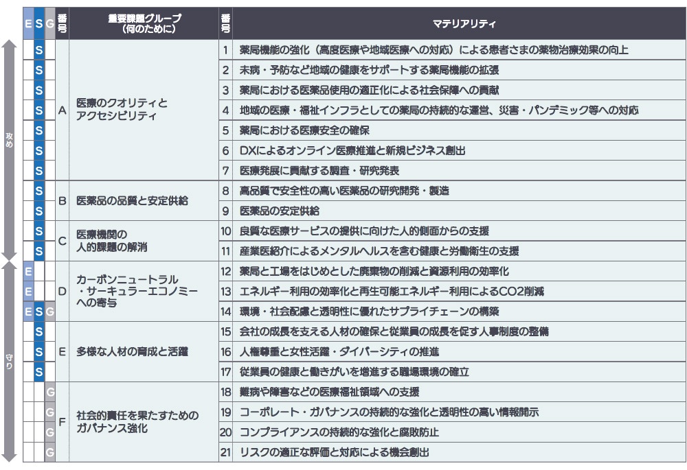 ■ 日本調剤グループのマテリアリティ 21のマテリアリティを特定した。経営戦略とサステナビリティを紐づけ、実効性の高い取り組みを進める<br><span class="fontSizeS">（出所: 日本調剤）</span>