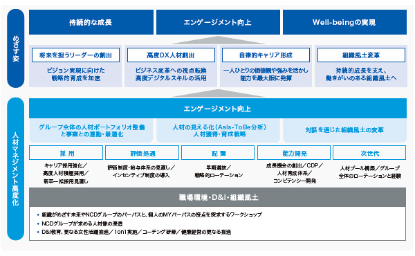 NCD・後藤紀子取締役「人材戦略を経営の中核に置く」（2ページ目