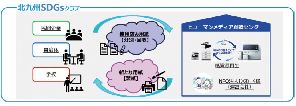 ■福岡県北九州市で取り組む「紙の循環から始める地域共創プロジェクト」の概要 出所：エプソン販売