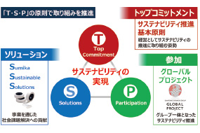 住友化学 岩田 圭一社長 温室効果ガスゼロに向け体制構築 2ページ目 日経esg