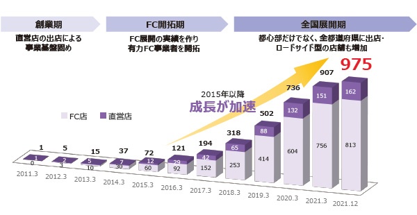 ■ 店舗数の推移