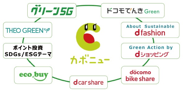 ■ NTTドコモによる脱炭素を進めるためのプラットフォーム構想図