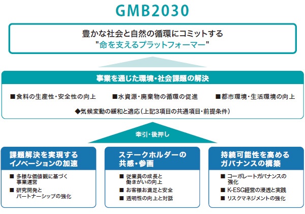 ■ クボタグループ全体で取り組む長期ビジョン「GMB2030」