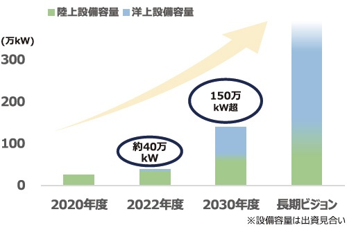 ■風力発電設備容量の推移