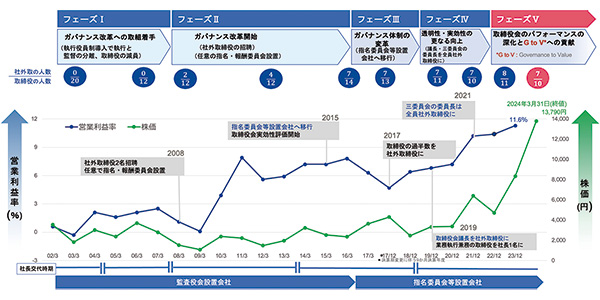 荏原製作所・前田東一会長「ガバナンス改革で企業価値を向上