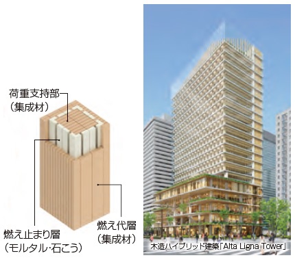 右/2025年に20階建ての実現を目指す高層木造建築モデル<br>左/断熱効果と吸熱効果を備えた耐火集成材「燃エンウッド®」<br><span class="fontSizeS">(出所:竹中工務店)</span>