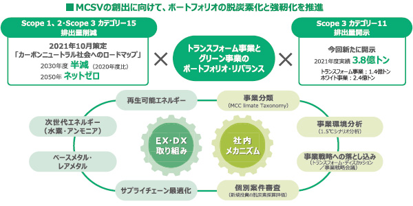 三菱商事・小林健司執行役員「総合力で共創価値『MCSV』の向上へ」（2ページ目） | 日経ESG