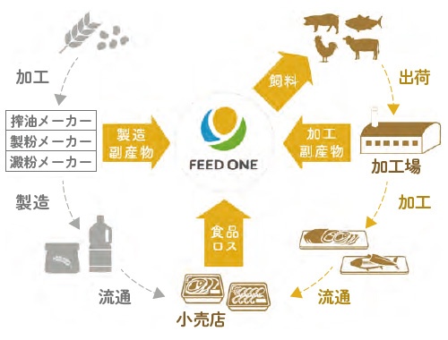 ■食品製造・加工時の副産物や食品ロスの有効利用による循環型社会の実現