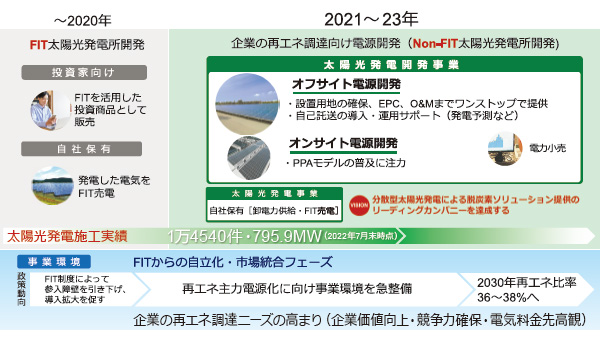 ■ エコスタイルの太陽光発電事業の戦略