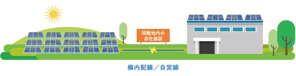 ■ オンサイト自家消費型太陽光発電