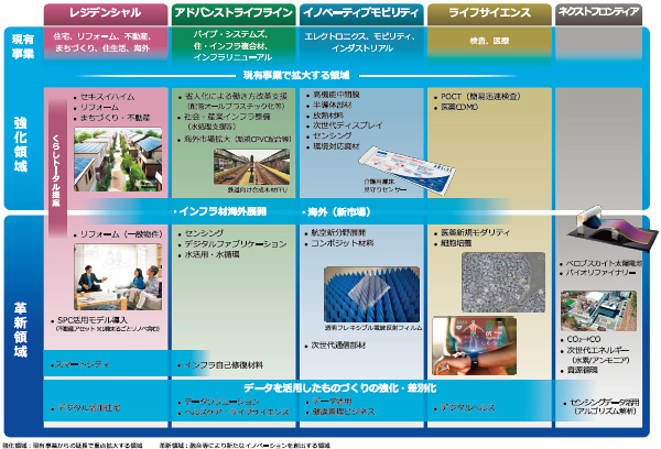 積水化学工業・清水郁輔代表取締役「社会課題解決に資するものだけ