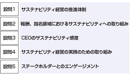 ■ 「サステナビリティガバナンス・サーベイ」の概要