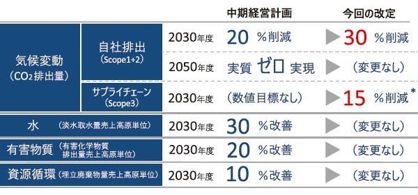 ■「中期経営計画2020-2022」のCO<sub class="fontSizeXS">2</sub>排出量の削減目標