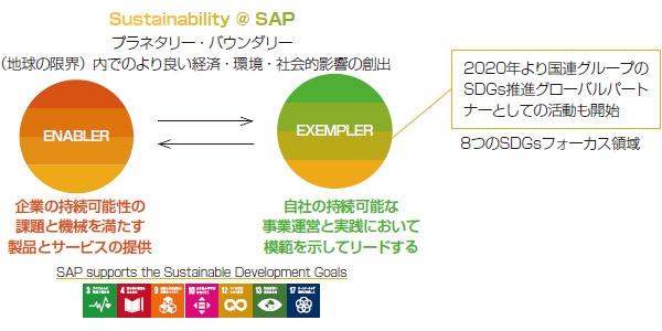 ■ SAPのビジョン：世界をよりよくし、人々の生活を向上させる