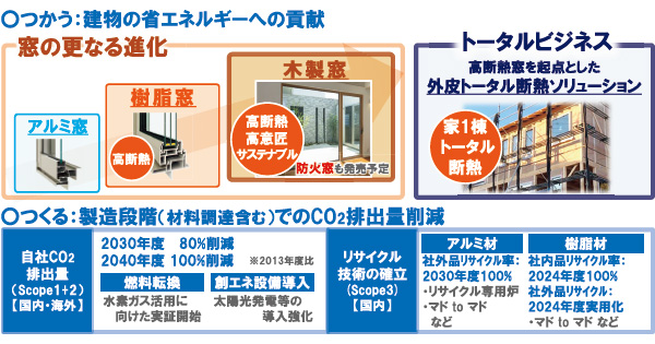 YKK AP・魚津彰社長「高断熱窓を起点に建築を進化させる」（2ページ目